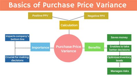 ppv finance meaning|Purchase Price Variance (PPV): Importance, Formula, Ways to。